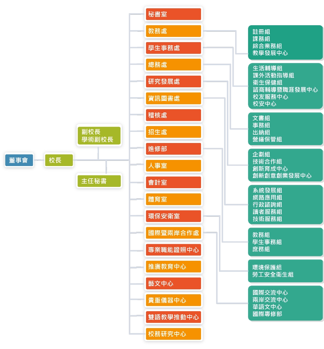 組織架構行政單位