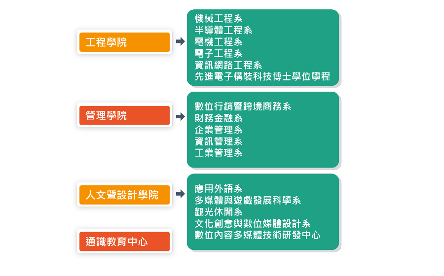 組織架構教學單位