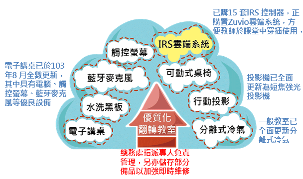 優化一般教室