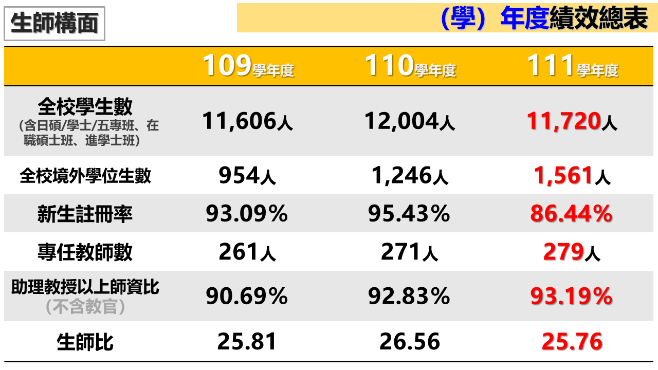 其他與學校績效表現有關之訊息1