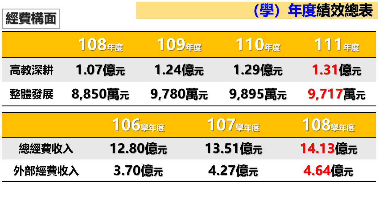 其他與學校績效表現有關之訊息2