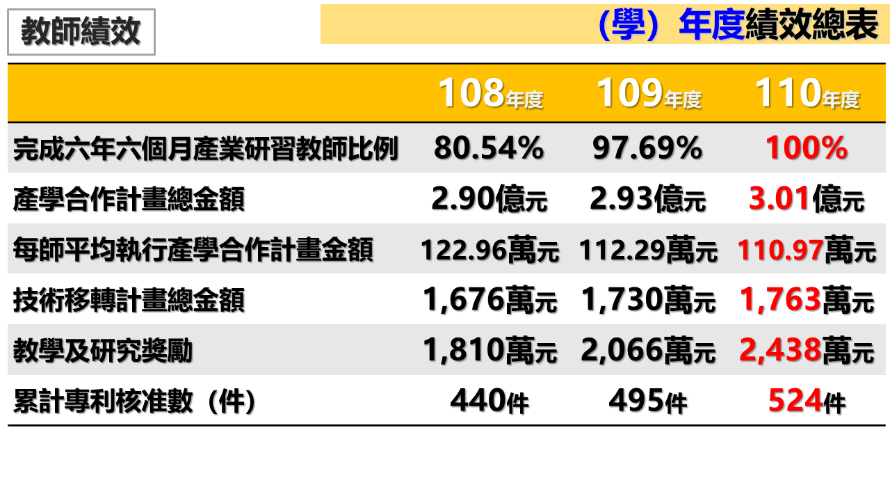 其他與學校績效表現有關之訊息3