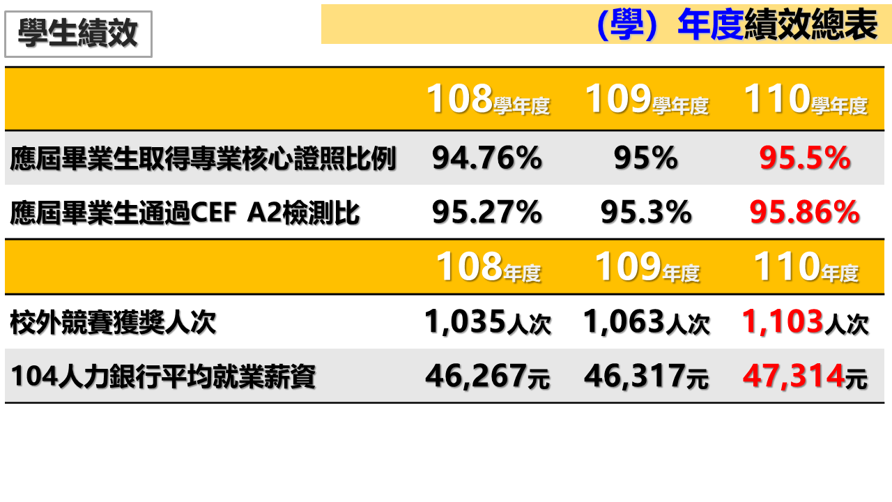 其他與學校績效表現有關之訊息4