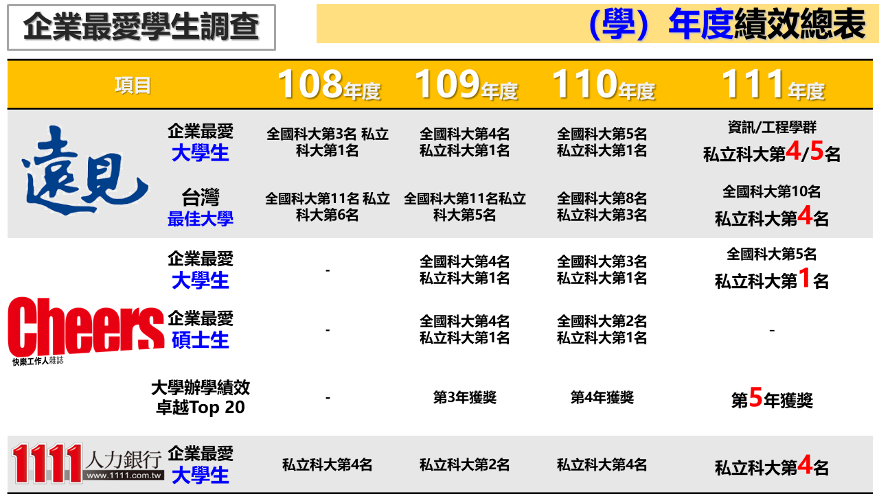 其他與學校績效表現有關之訊息6