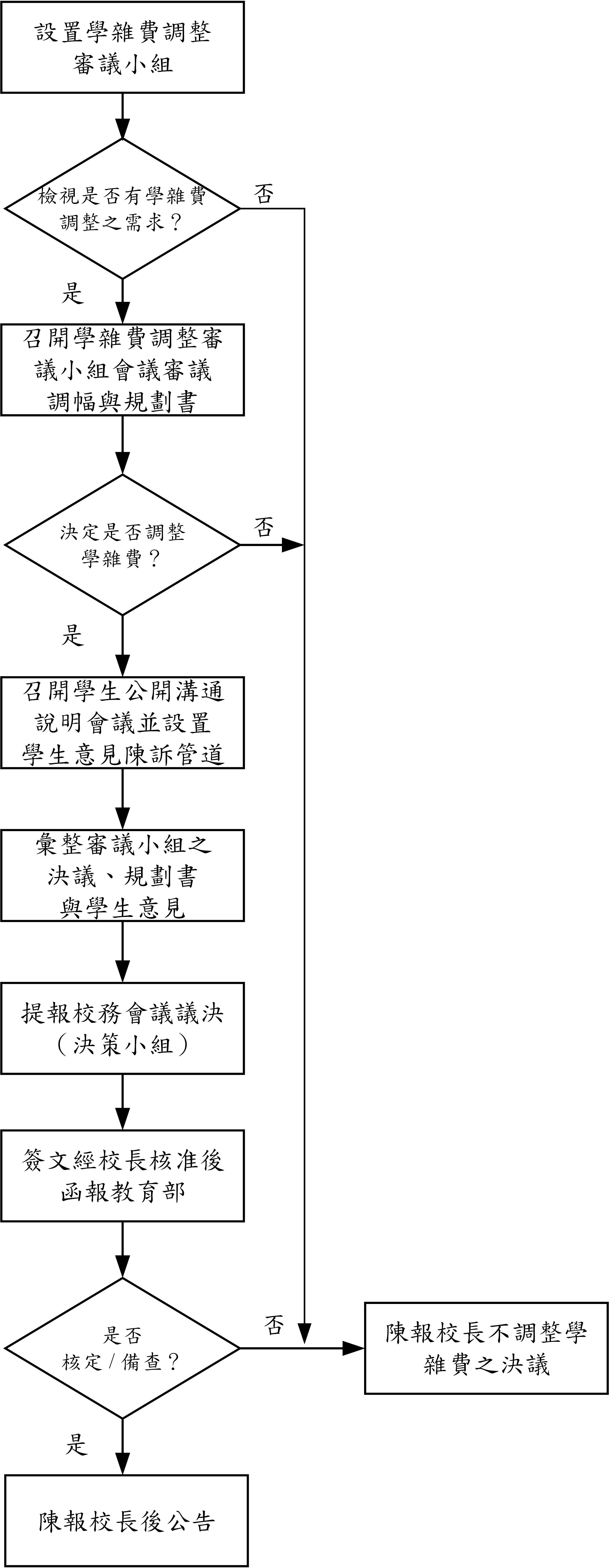  研議調整學雜費收費基準之校內決策方式、組成成員及研議過程