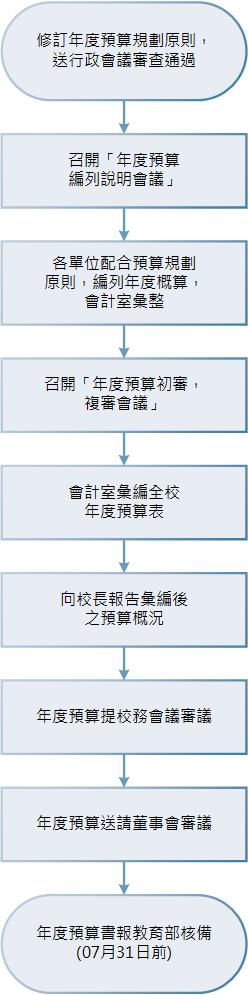 預算編審程序