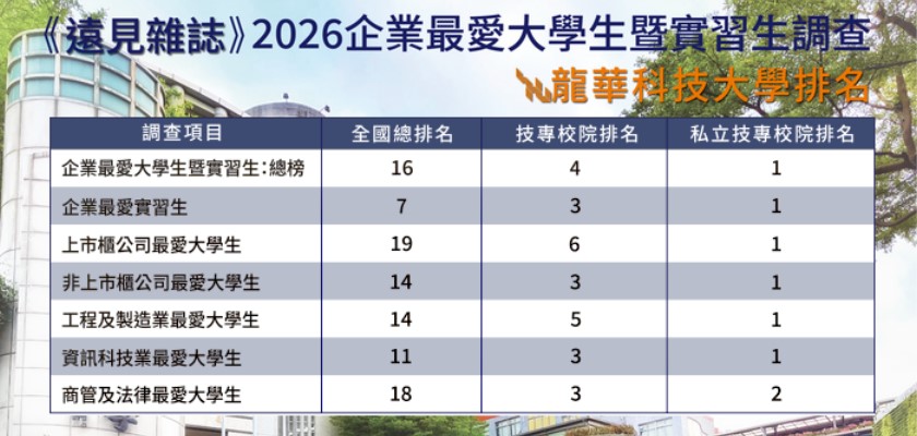 龍華科大榮登「私立技專校院」總冠軍