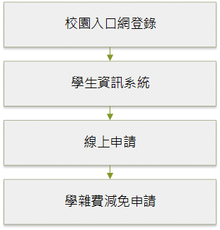 減免系統登錄流程