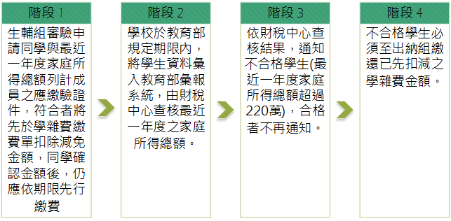 減免系統登錄流程