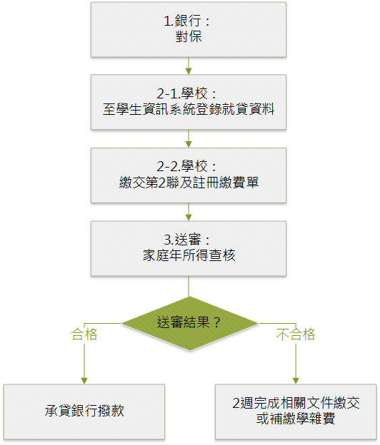 就學貸款申請流程