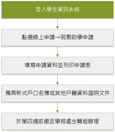 弱勢助學申請流程