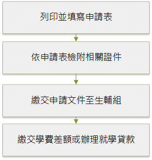 減免申請流程