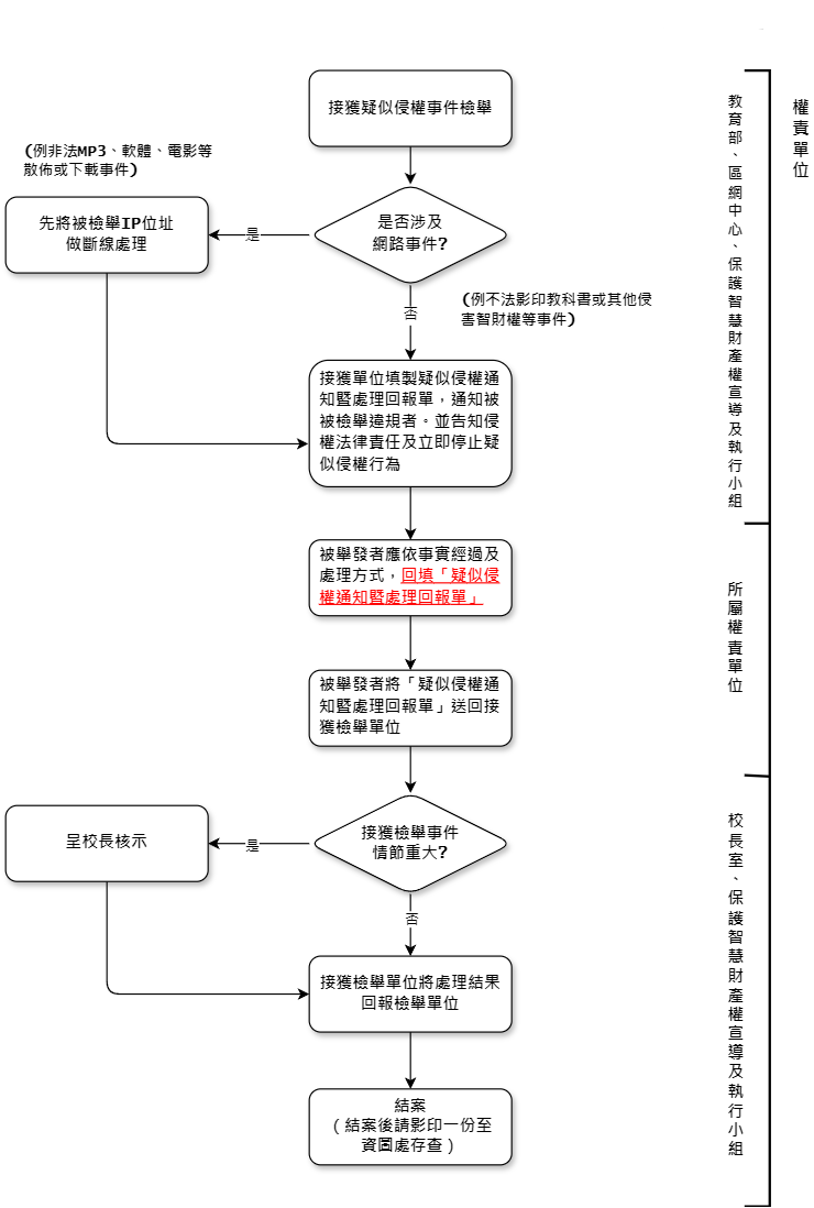 疑似侵犯智慧財產權處理程序流程圖